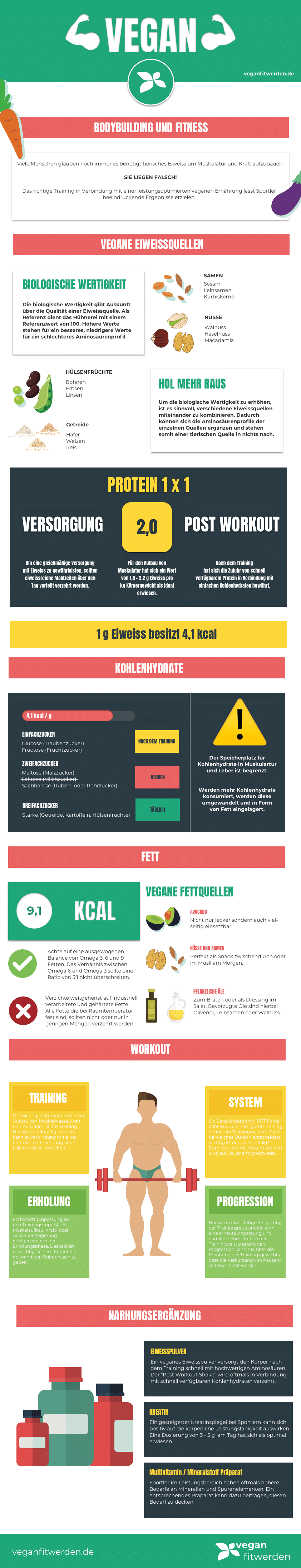 Vegan Bodybuilding und Fitness Infografik