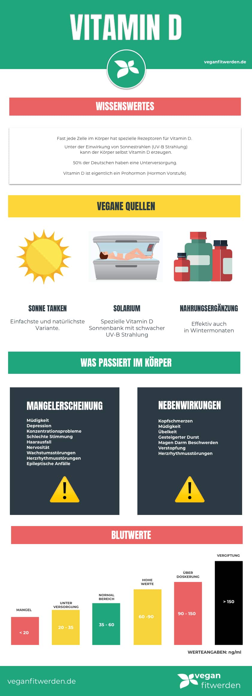 Vitamin D Infografik